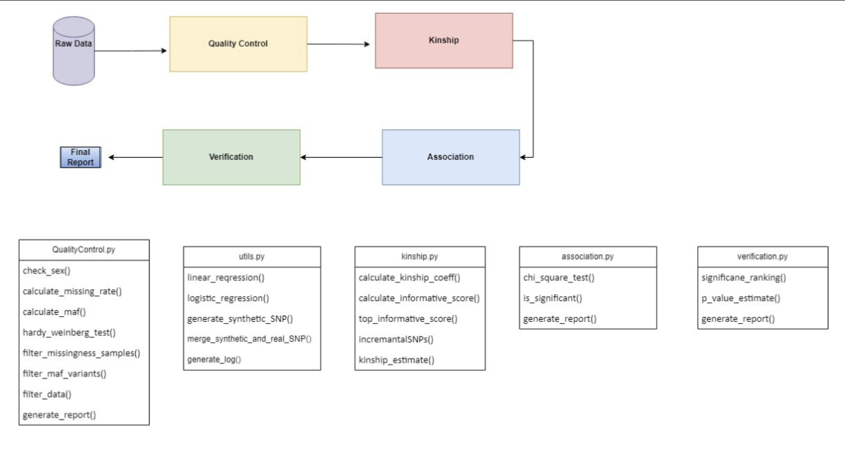 Fed-GWAS architecture